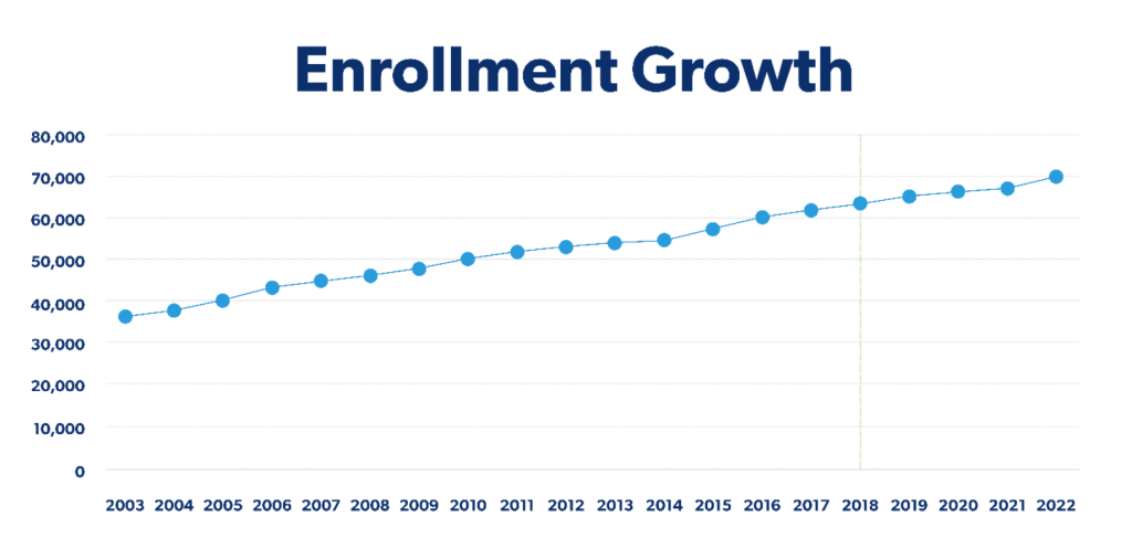 Conroe ISD Enrollment Growth
