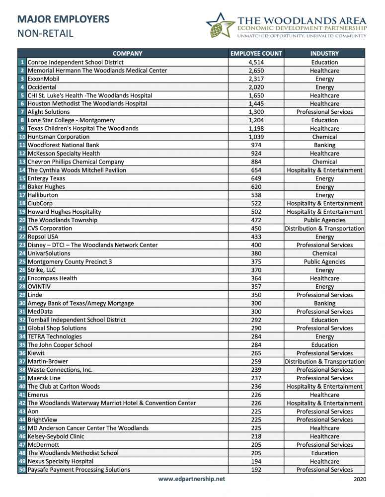 Major Employers in The Woodlands Area report Job Increase for 2020