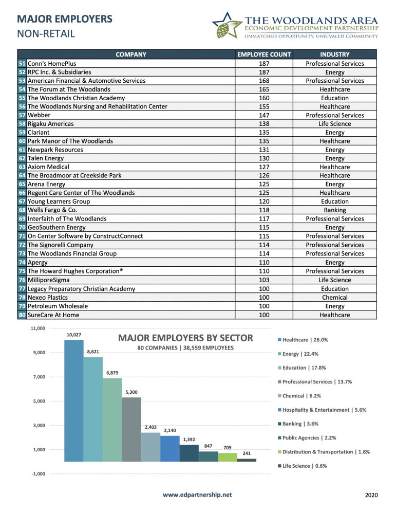 Major Employers in The Woodlands Area report Job Increase for 2020